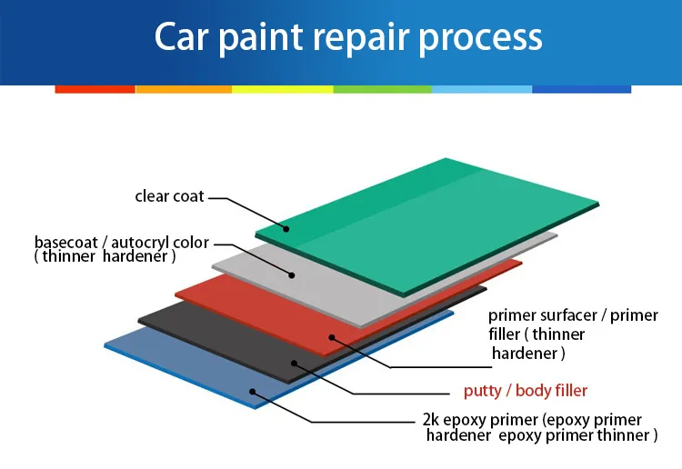 Cheap Car Paint Factory Auto Paint Body Filler Nc Putty