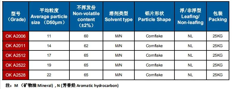Fine White Aluminum Pastes with Surface Covering for Automotive Coatings