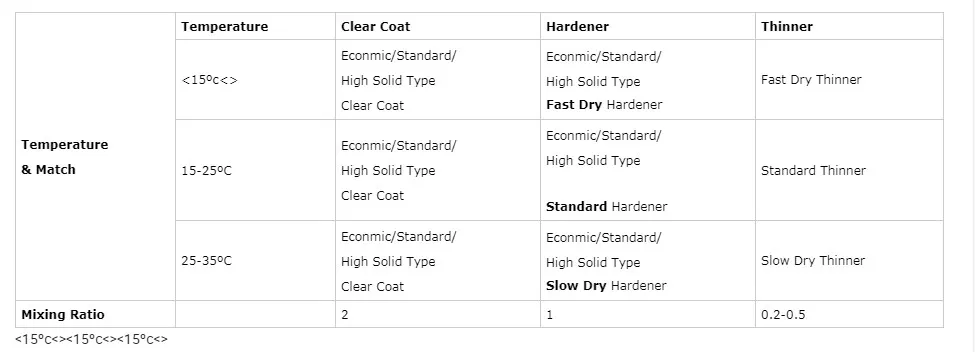 High Gloss Acrylic Fast Drying Clear Coat Varnish for Used Auto Refinish Car Auto Automotive Body Paint